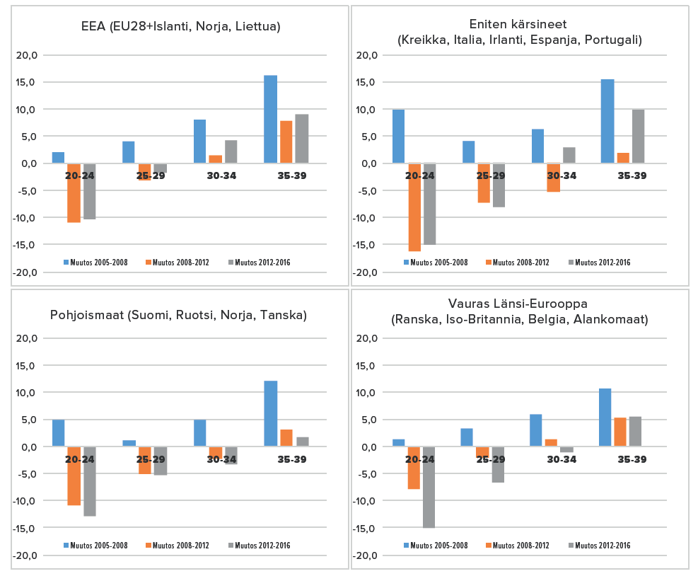 Kuvio 2a–d. Muutokset kokonaishedelmällisyydessä ennen taloudellista kriisiä 2008, sen aikana ja sen jälkeen eri maissa