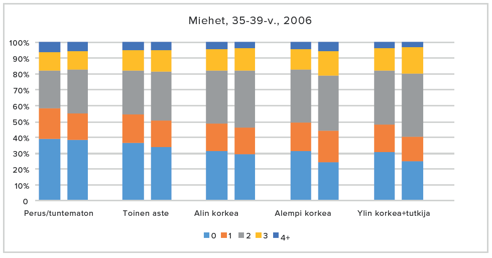 Kuvio 6a. Lapsimäärä 35–39-vuotiaiden miesten keskuudessa koulutustason ja kielen mukaan (suomi vasemmalla, ruotsi oikealla) vuonna 2006.