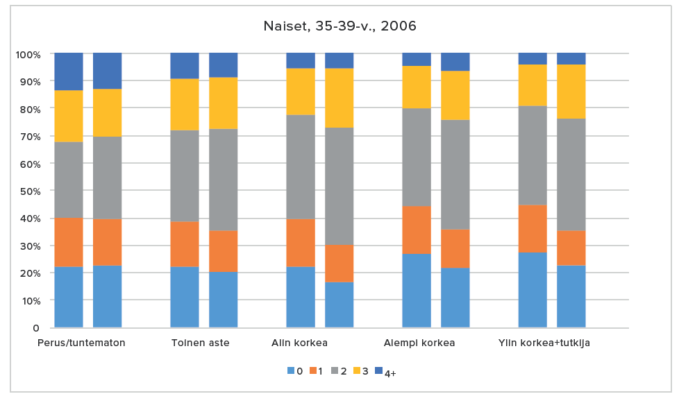 Kuvio 7a.  Lapsimäärä 35–39-vuotiaiden naisten keskuudessa koulutustason ja kielen mukaan (suomi vasemmalla, ruotsi oikealla) vuonna 2006.