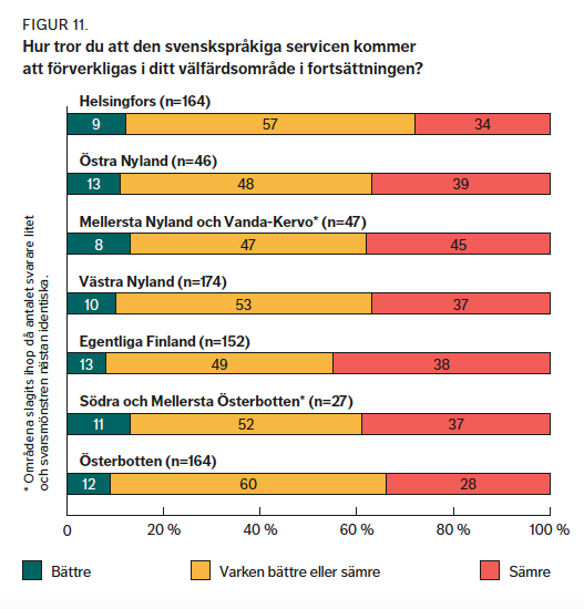FIGUR 11. Hur tror du att den svenskspråkiga servicen kommer att förverkligas i ditt välfärdsområde i fortsättningen?