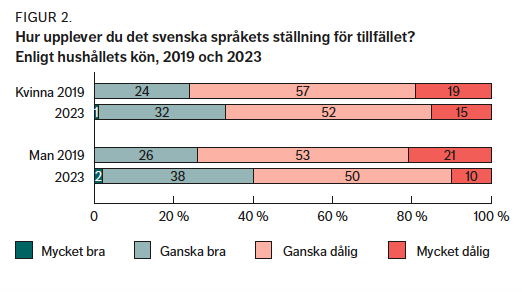 Hur upplever du det svenska språkets ställning för tillfället? Enligt hushållets kön, 2019 och 2023