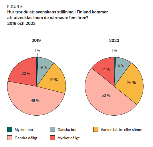FIGUR 5. Hur tror du att svenskans ställning i Finland kommer att utvecklas inom de närmaste fem åren? 2019 och 2023