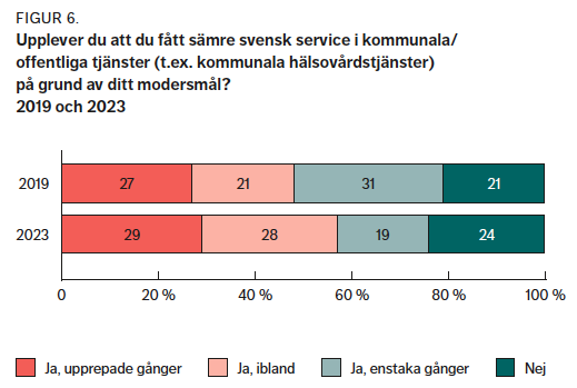 FIGUR 6. Upplever du att du fått sämre svensk service i kommunala/ offentliga tjänster (t.ex. kommunala hälsovårdstjänster) på grund av ditt modersmål? 2019 och 2023