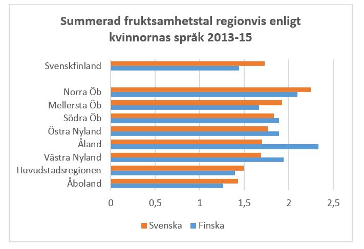 Figur 1. Summerade fruktsamhetstal regionvis för svenska och tvåspråkiga orter enligt kvinnornas språk 2013-15. 