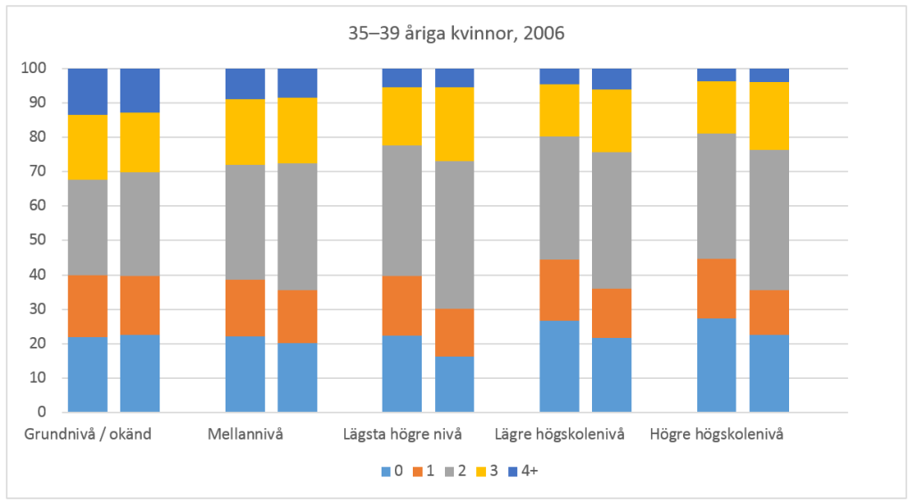 Kuvio 4a.  Lapsimäärä 35-39-vuotiaiden naisten keskuudessa koulutustason ja kielen mukaan (su=vasemmalla, ru=oikealla) vuonna 2006