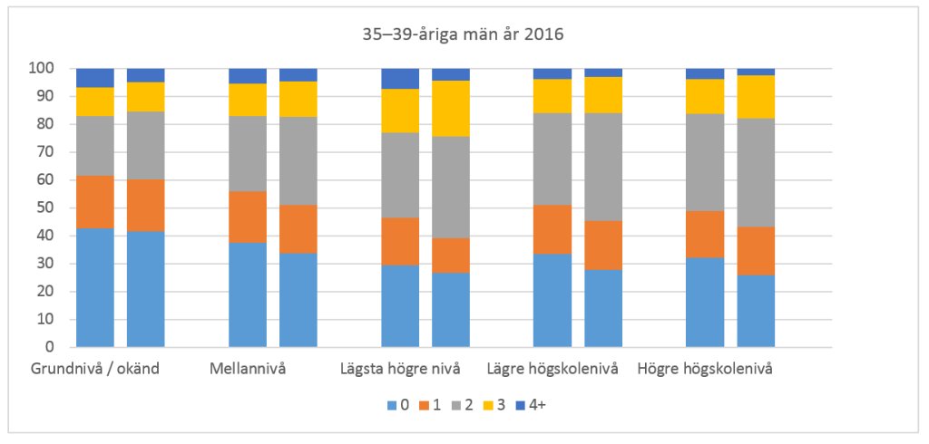 Figur 6b. Andelen olika antal barn bland 35–39-åriga män enligt utbildningsnivå och språk (fi=till vänster, sv= till höger) år 2016.