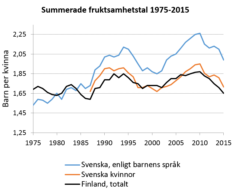 Figur 2. Summerade fruktsamhetstal 1975-2015. Separat för svenskspråkiga kvinnor samt beräknat utgående från antalet födda svenska barn.