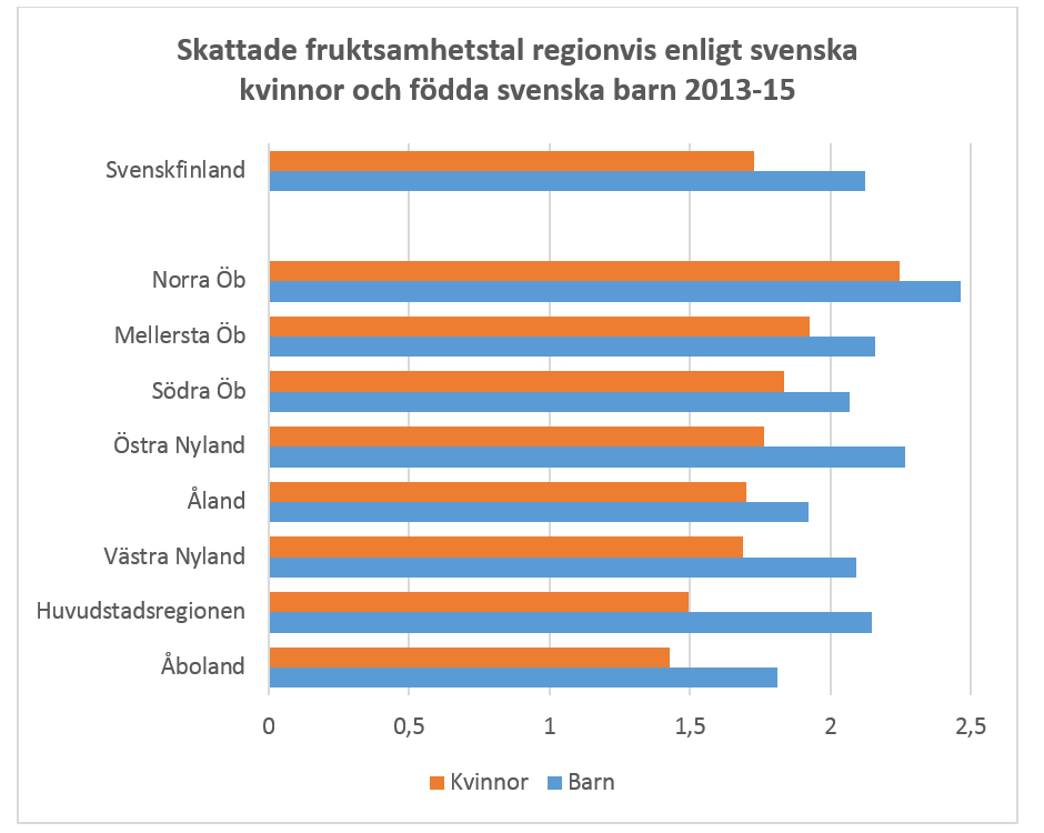 Figur 3. Summerade fruktsamhetstal för svenskspråkiga kvinnor regionvis 2013-15 samt skattade tal utgående från antalet födda svenska barn.