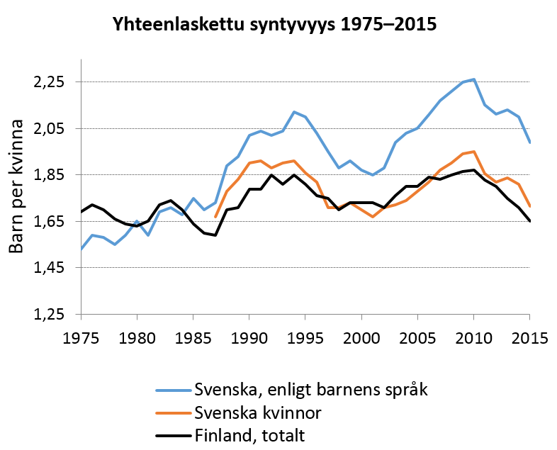 Kuva 2. Yhteenlaskettu syntyvyys 1975–2015. Ruotsinkielisten äitien luvut ja ruotsia äidinkielenään puhuvien lasten määrä omina käyrinään.