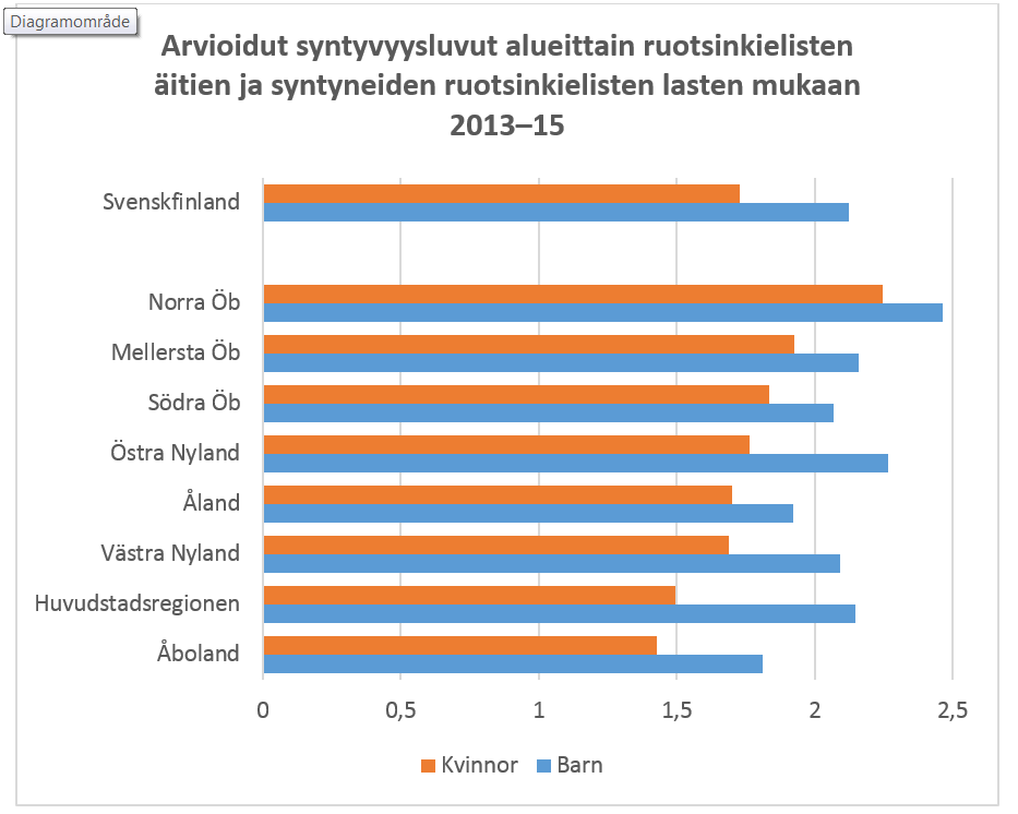 Kuva 3. Ruotsinkielisille äideille vuosina 2013–15 syntyneiden lasten määrä alueittain sekä arvioidut luvut syntyneiden ruotsinkielisten lasten määrän mukaan laskettuina.