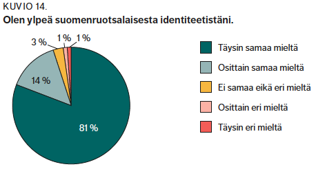 KUVIO 14. Olen ylpeä suomenruotsalaisesta identiteetistäni.