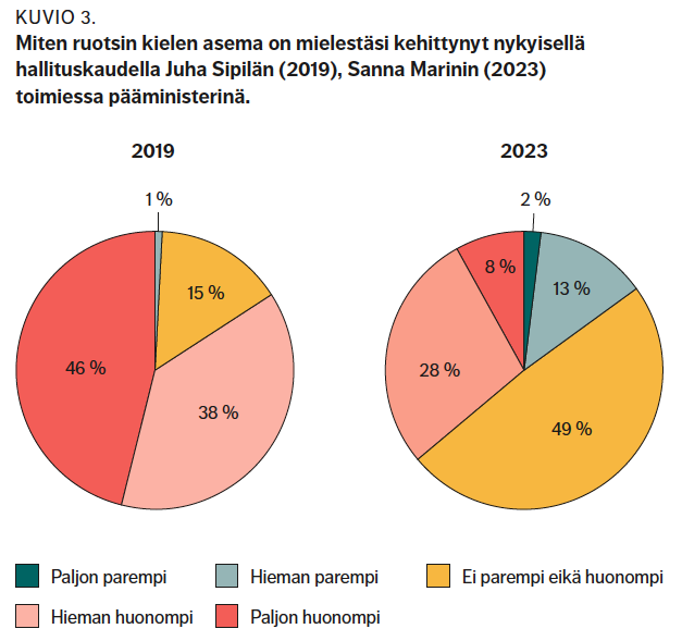 KUVIO 3. Miten ruotsin kielen asema on mielestäsi kehittynyt nykyisellä hallituskaudella Juha Sipilän (2019), Sanna Marinin (2023) toimiessa pääministerinä.