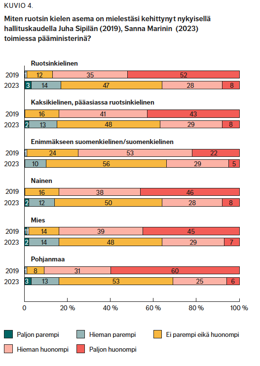 KUVIO 4. Miten ruotsin kielen asema on mielestäsi kehittynyt nykyisellä hallituskaudella Juha Sipilän (2019), Sanna Marinin (2023) toimiessa pääministerinä?