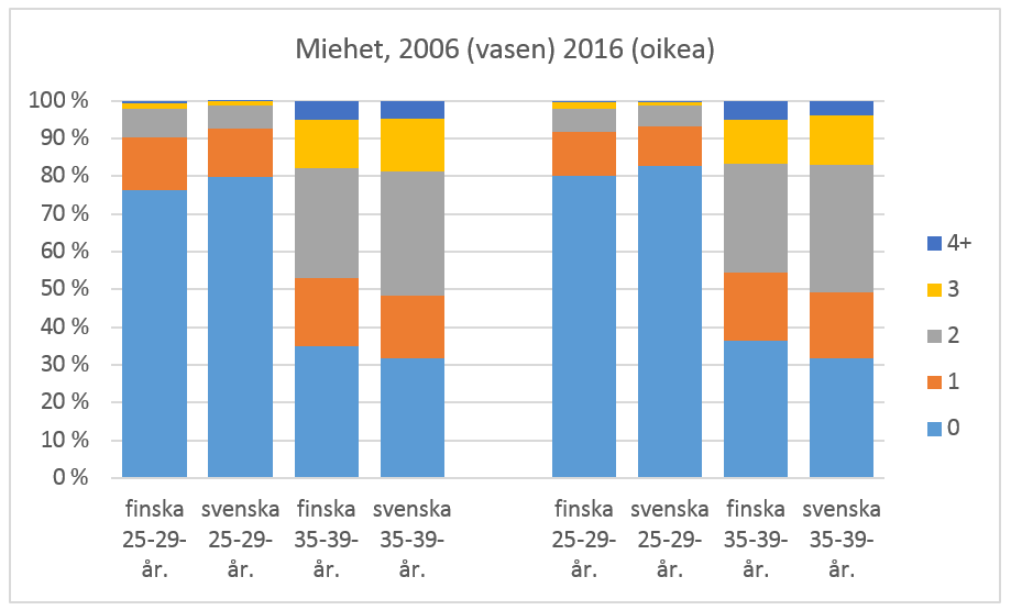 Kuvio 2a. Lasten määrä eri kieli- ja ikäryhmissä 2006 ja 2016, miehet