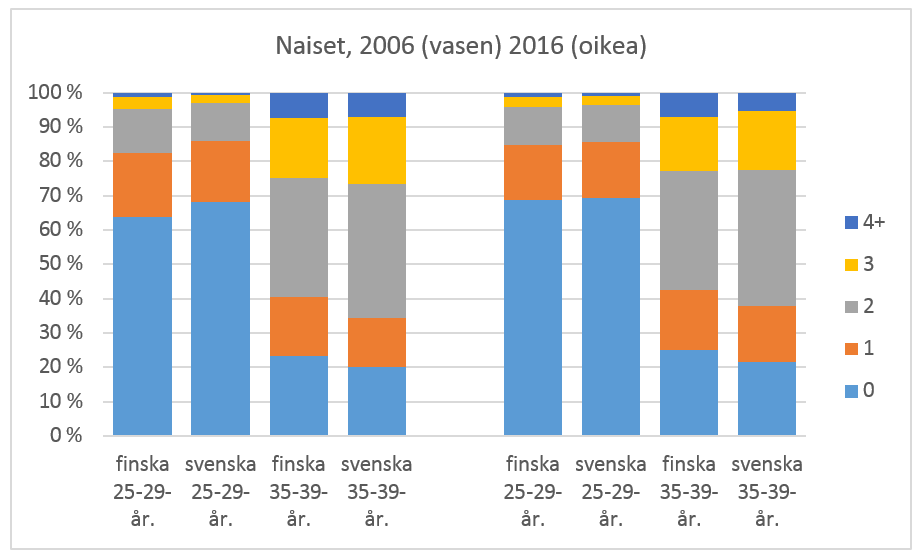 Kuvio 2b. Lasten määrä eri kieli- ja ikäryhmissä 2006 ja 2016, naiset