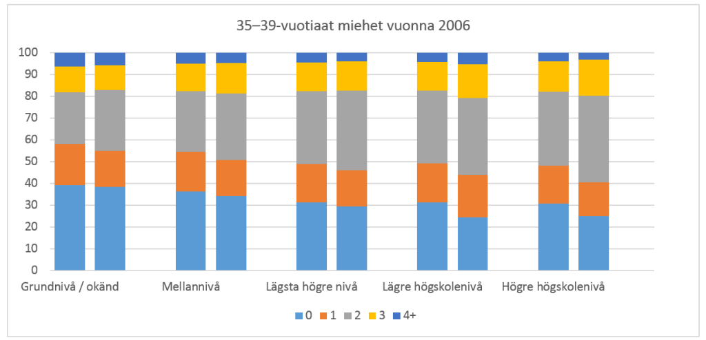 Kuvio 3. Lapsimäärä 35–39-vuotiaiden miesten keskuudessa koulutustason ja kielen mukaan (su=vasemmalla, ru=oikealla) vuonna 2006