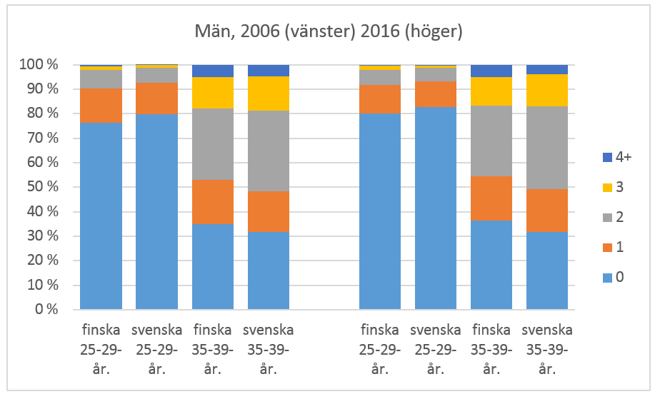 Figur 5a. Andelen barn enligt språk och åldersgrupp 2006 och 2016, män.