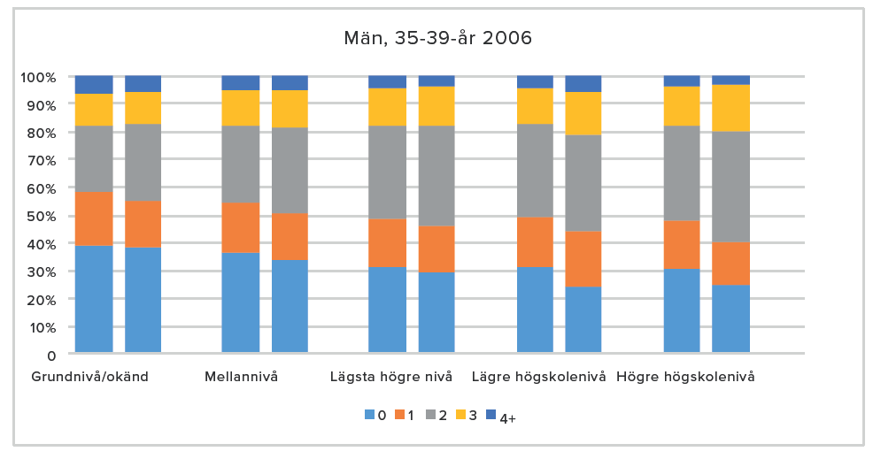  Figur 6a. Andelen olika antal barn bland 35–39-åriga män enligt utbildningsnivå och språk
(fi=till vänster, sv= till höger) år 2006.