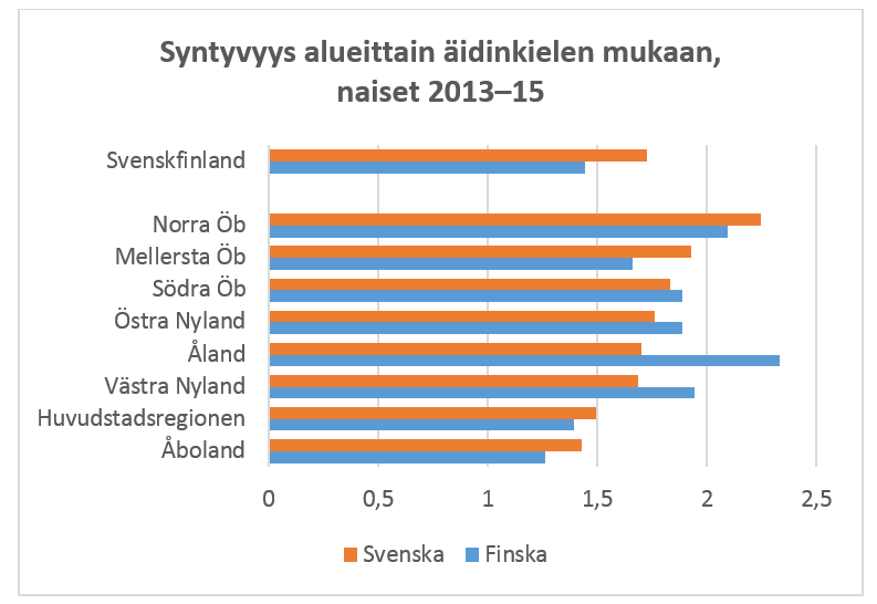 Kuva 1. Yhteenlaskettu syntyvyys alueittain ruotsin- ja kaksikielisillä alueilla naisten äidinkielen mukaan 2013–15.