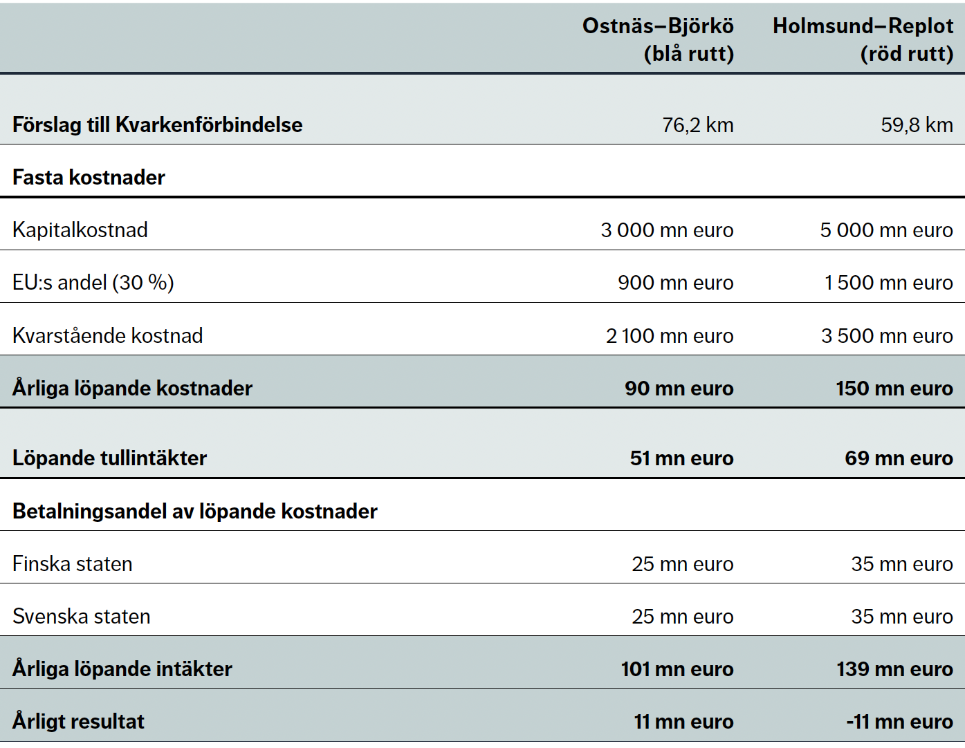 Tabell 3